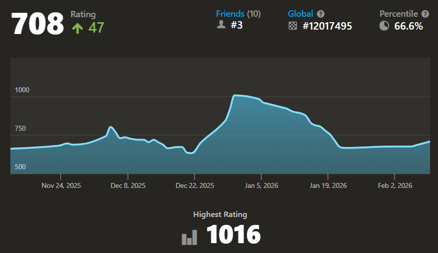 Graph showing my chess rating progression over time